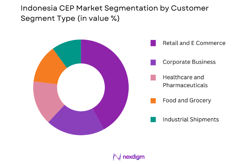 Indonesia CEP Market by customer segment
