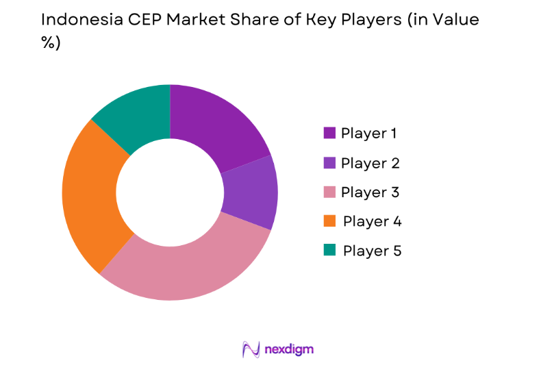 Indonesia CEP Market key players