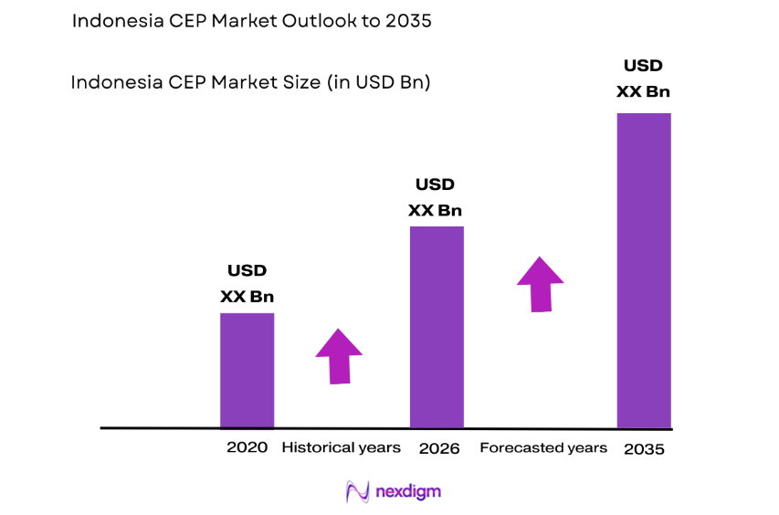 Indonesia CEP Market size