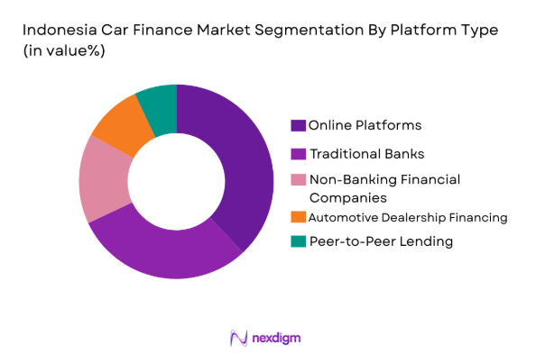 Indonesia Car Finance Market segmentation by platform type