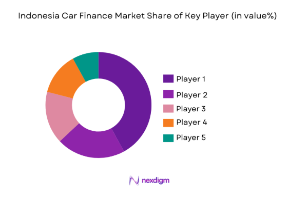 Indonesia Car Finance Market share of key players