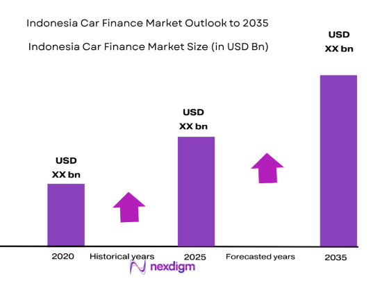 Indonesia Car Finance Market size