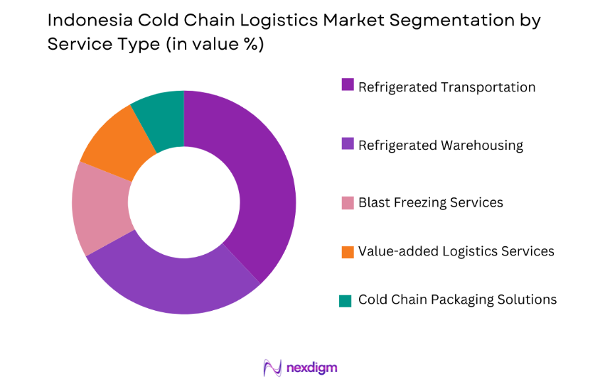 Indonesia Cold Chain Logistics Market by service type
