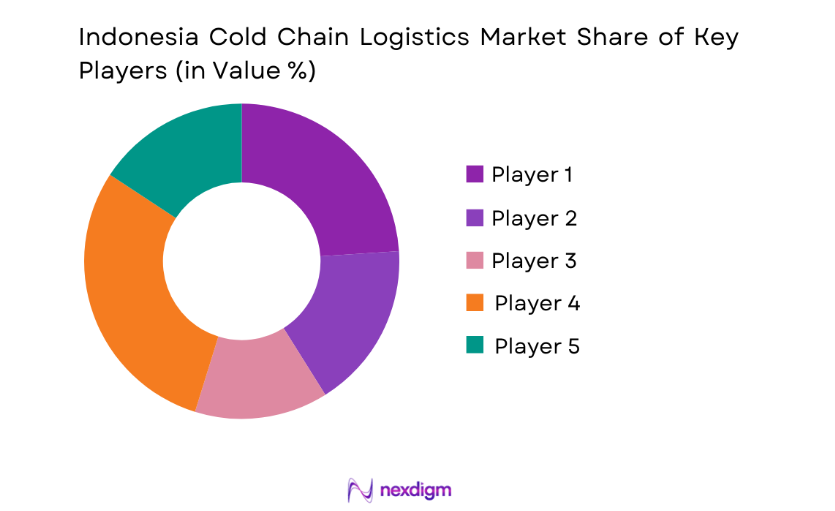 Indonesia Cold Chain Logistics Market key players