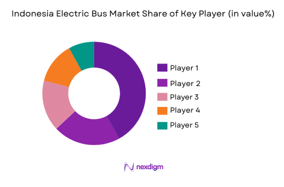 Indonesia Electric Bus Market share of key players