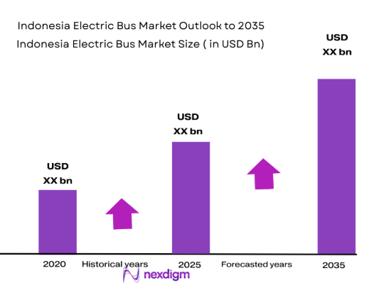 Indonesia Electric Bus Market size