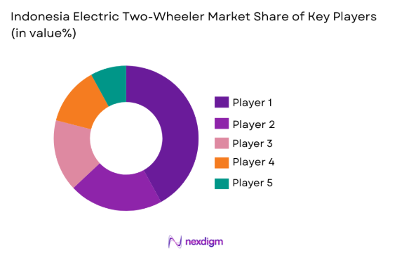 Indonesia Electric Two-Wheeler Market share of key players