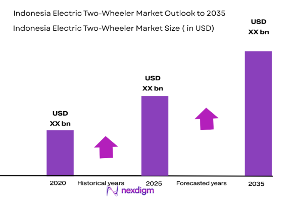 Indonesia Electric Two-Wheeler Market size