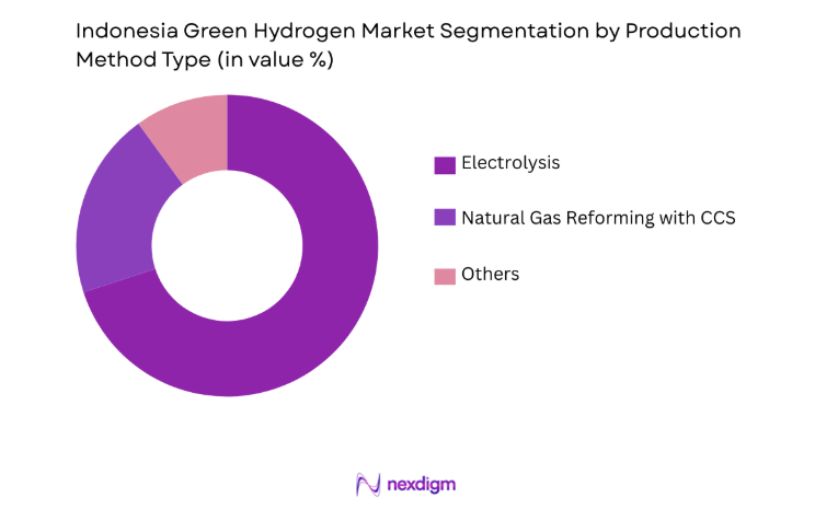 Indonesia Energy Storage Market by production method