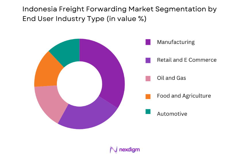 Indonesia Freight Forwarding Market by end user