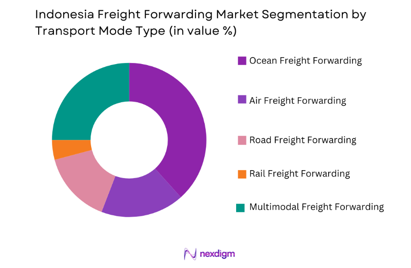 Indonesia Freight Forwarding Market by transport mode