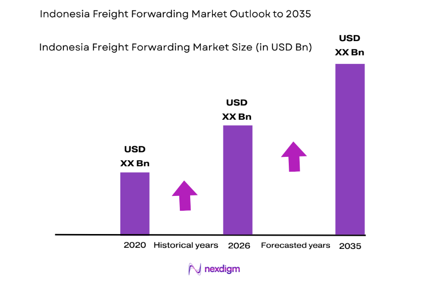 Indonesia Freight Forwarding Market size