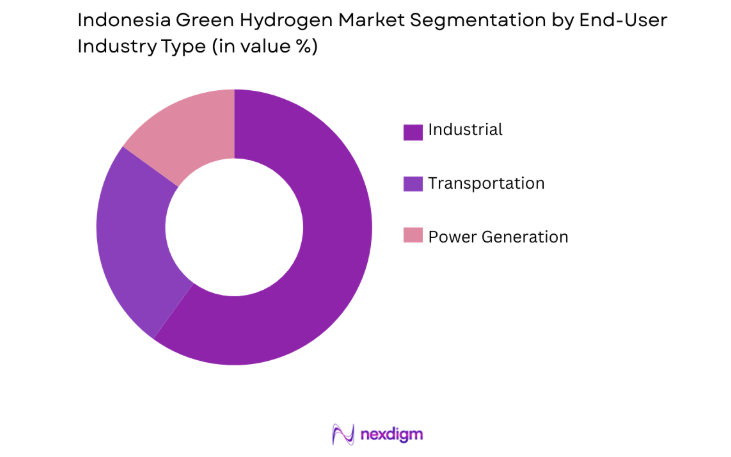 Indonesia Green Hydrogen Market by end user