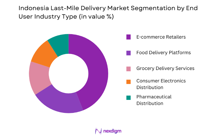 Indonesia Last-Mile Delivery Market by end user