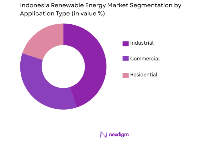 Indonesia Renewable Energy Market application type