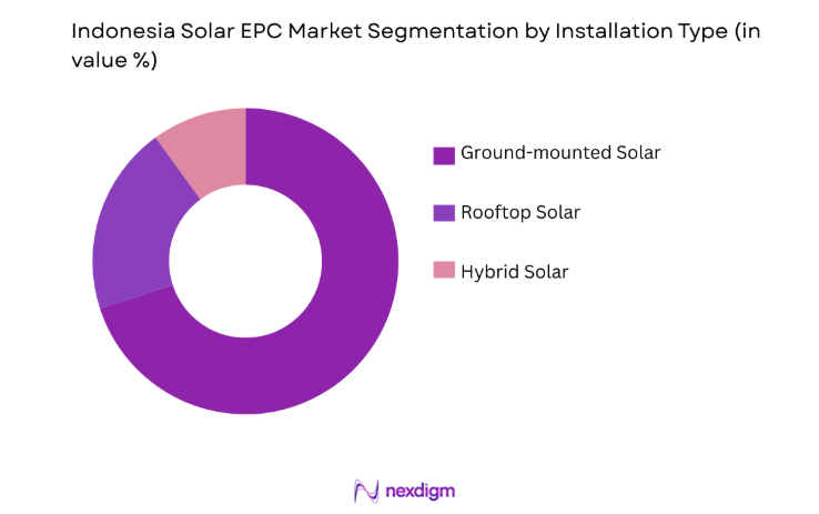 Indonesia Solar EPC Market by installation type