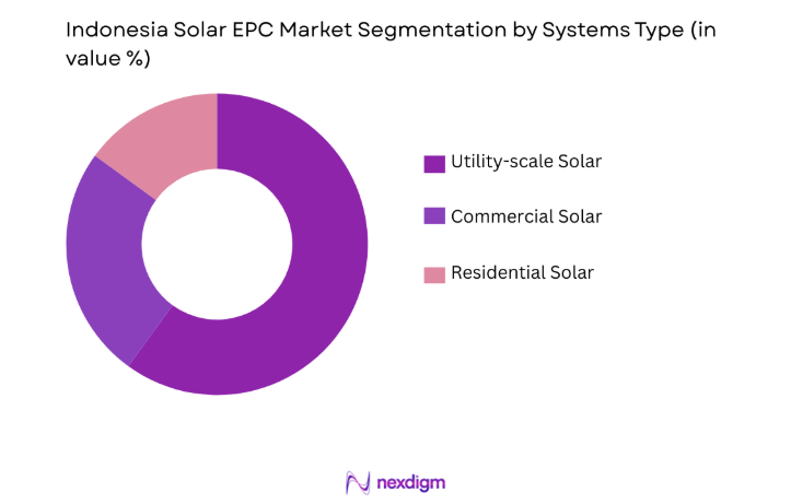 Indonesia Solar EPC Market by systems type