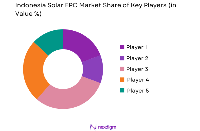 Indonesia Solar EPC Market key players