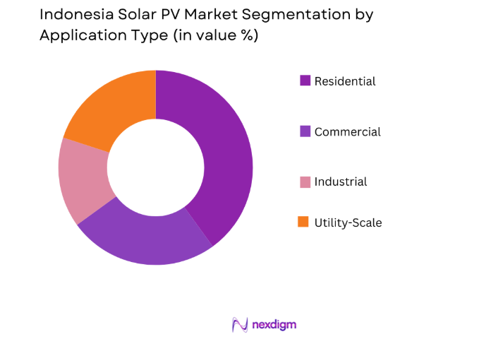 Indonesia Solar PV Market application