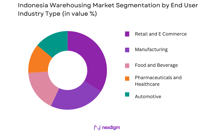 Indonesia-Warehousing-Market-by-end-user.