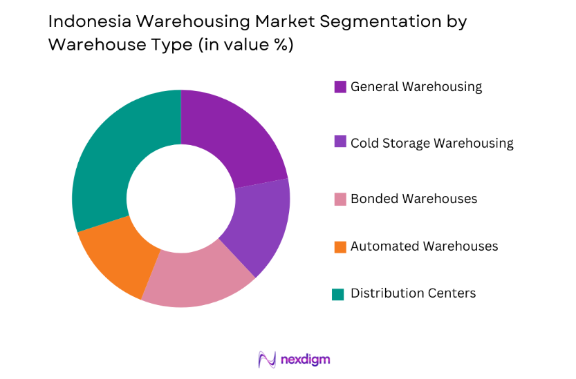 Indonesia Warehousing Market by warehouse type