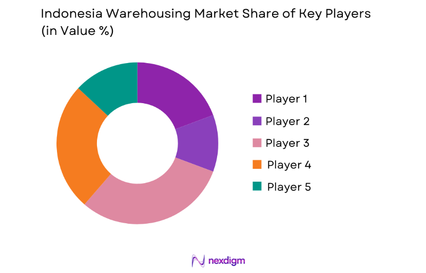 Indonesia Warehousing Market key players