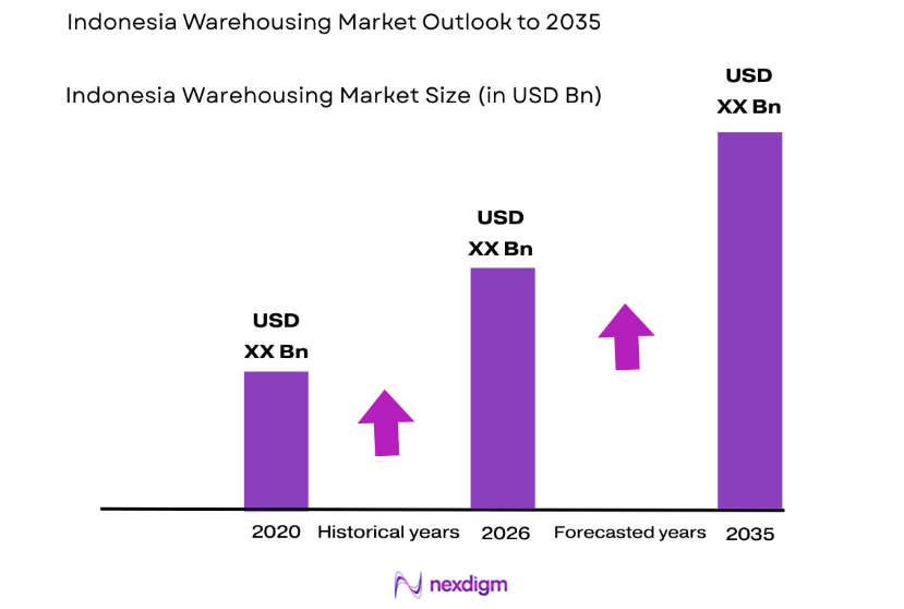 Indonesia Warehousing Market size