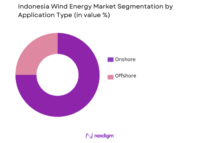 Indonesia Wind Energy Market by application