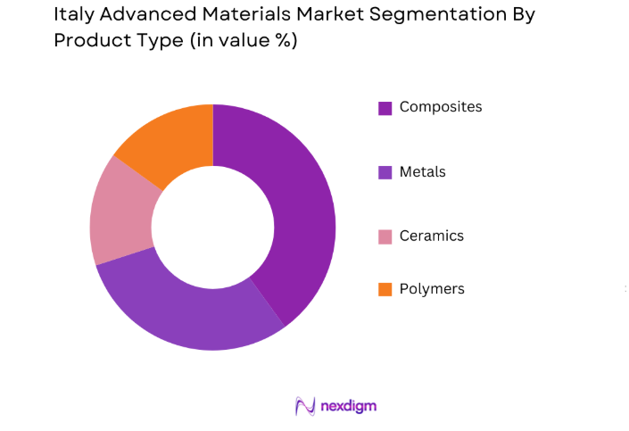 Italy Advanced Materials Market by product type