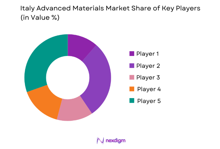 Italy Advanced Materials Market key players