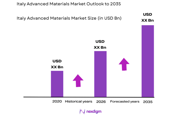 Italy Advanced Materials Market size