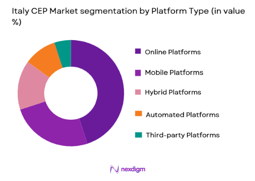 Italy CEP Market segmentation by platform type