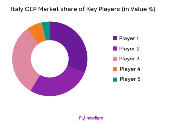 Italy CEP Market share of key players