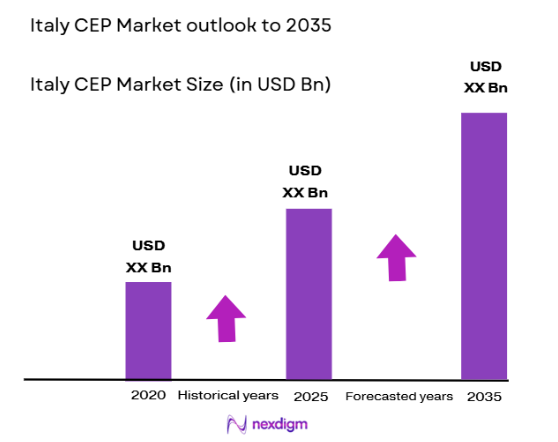 Italy CEP Market size