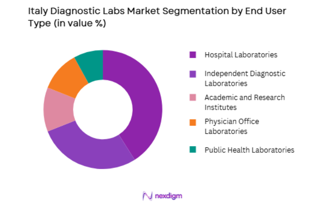 Italy Diagnostic Labs Market by end user