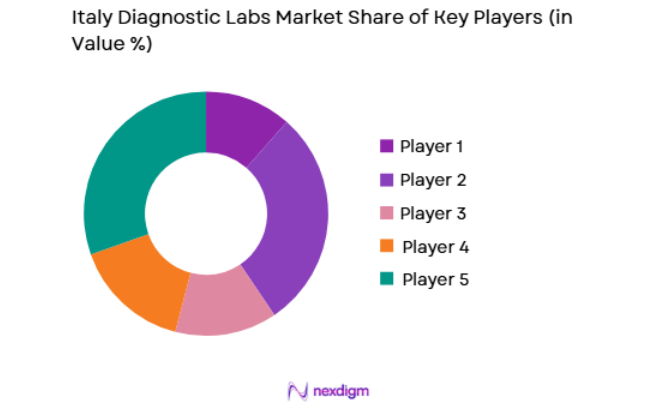 Italy Diagnostic Labs Market key players