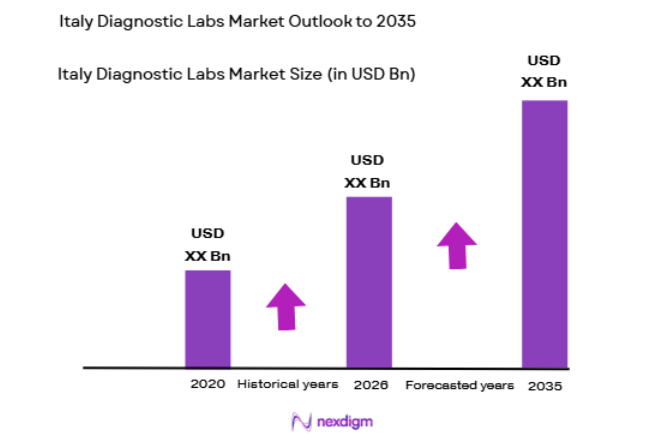 Italy Diagnostic Labs Market size