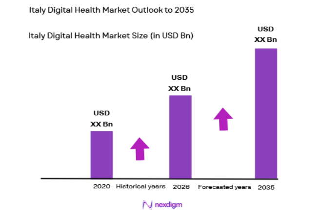Italy Digital Health Market size