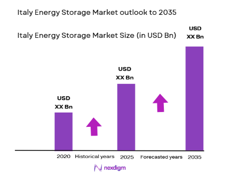 Italy Energy Storage Market size
