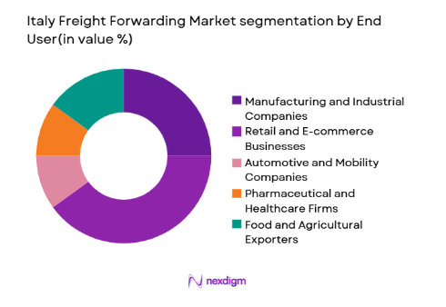 Italy Freight Forwarding Market segmentation by end user 