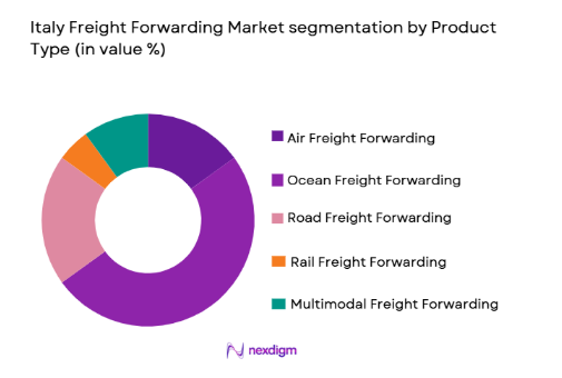 Italy Freight Forwarding Market segmentation by product type
