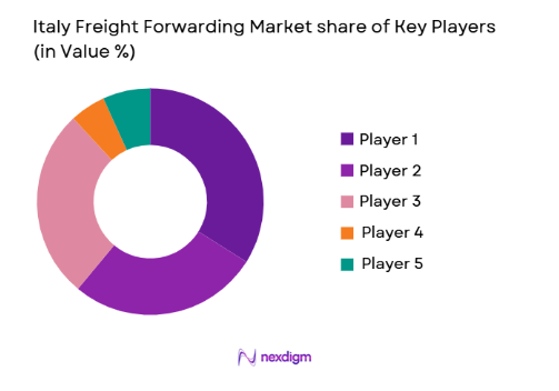 Italy Freight Forwarding Market share of key players