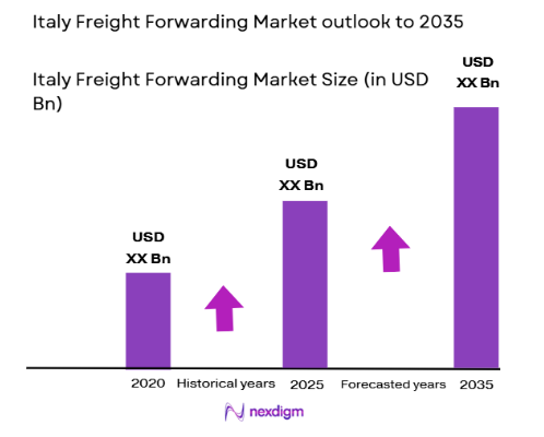 Italy Freight Forwarding Market size