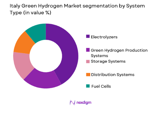 Italy Green Hydrogen Market segmentation by system type