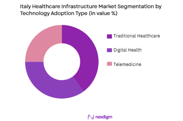 Italy Healthcare Infrastructure Market by technology adoption