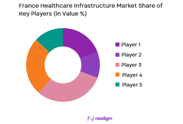 Italy Healthcare Infrastructure Market key players