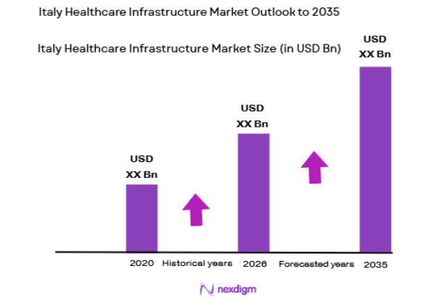 Italy Healthcare Infrastructure Market size