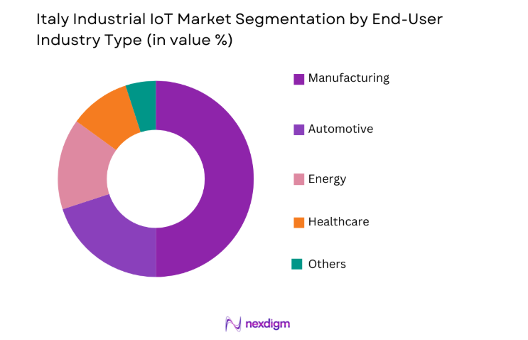 Italy Industrial IoT Market by end user