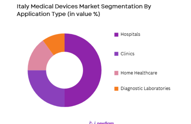 Italy Medical Devices Market by application
