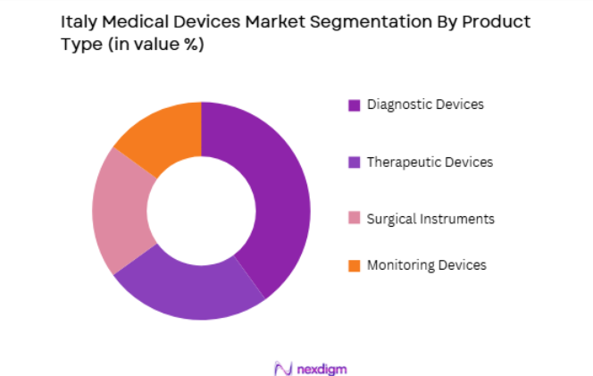 Italy Medical Devices Market by product type